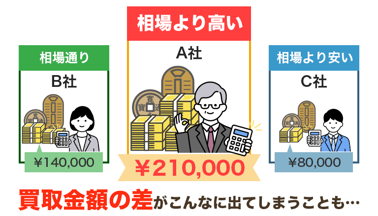 同じ品物を査定しているのに買取金額の差がこんなに出てしまうことも…